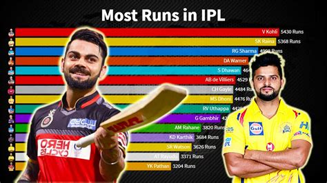 highest runs in ipl by a player